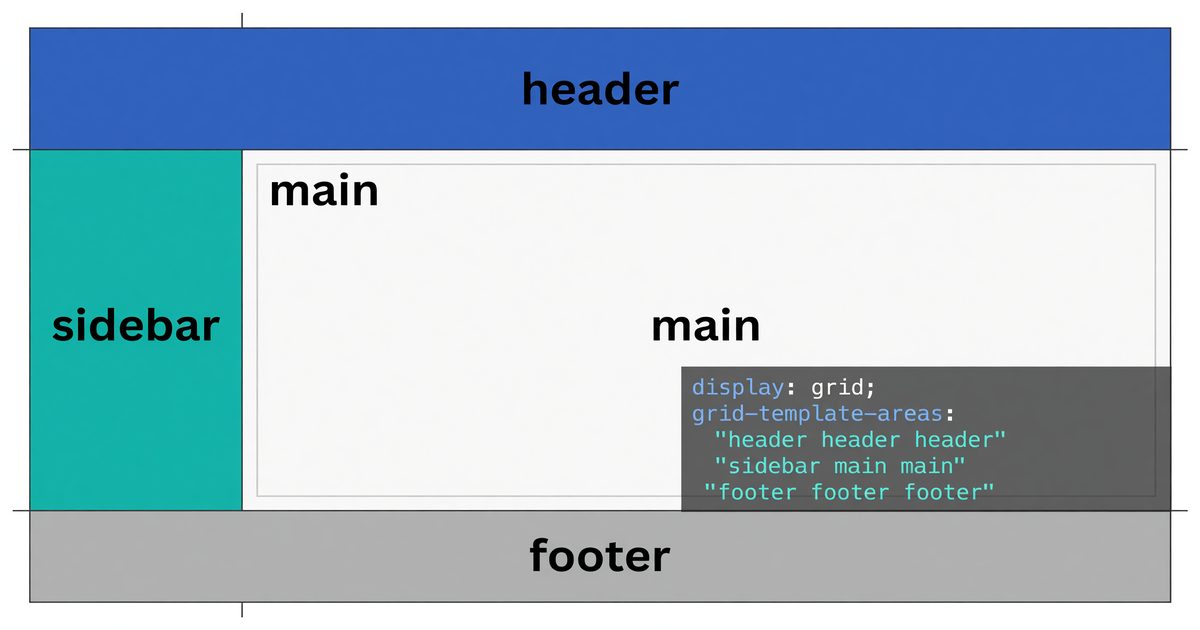 CSS grid with named template areas shown as labeled colored regions in a browser layout